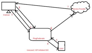 IDP Initiated SSO
