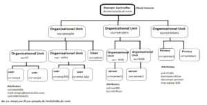 LDAP Overview - techstotle.com